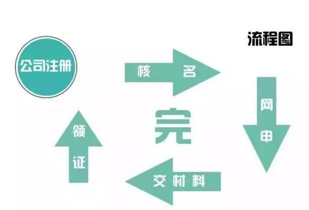 注銷(xiāo)注程